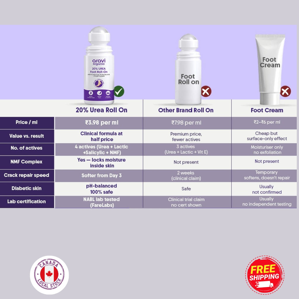 Aravi Organic 20% Urea Foot Roll-On for Dry, Rough & Cracked Heels | Foot Cream with Urea, Lactic & Glycolic Acid
